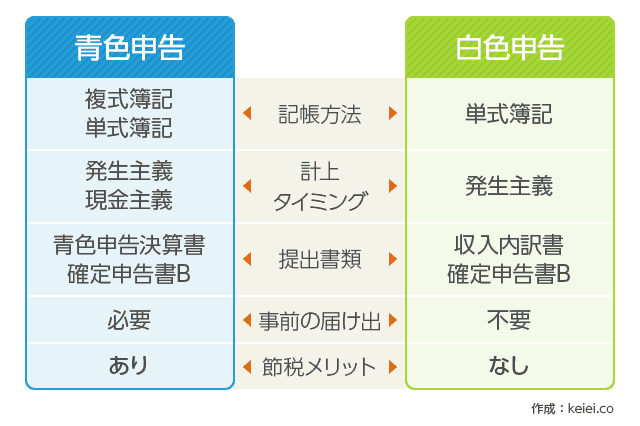 青色申告と白色申告の違い