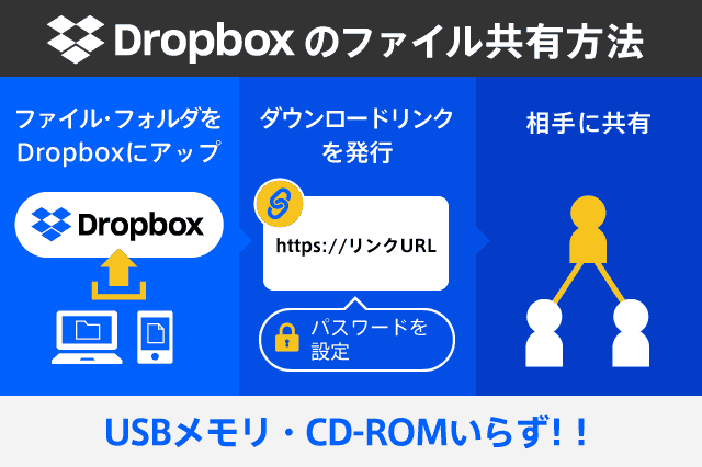 Dropboxのファイル共有方法